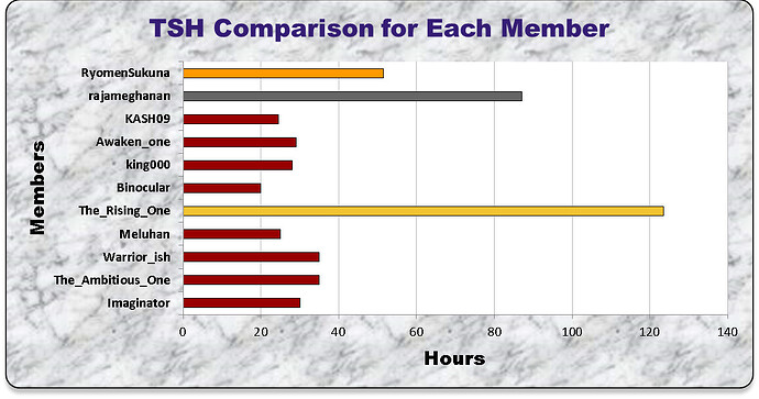TSH Comparison for Each Member