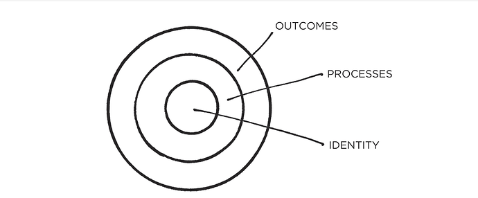 The Three Layers Of Behavior Change