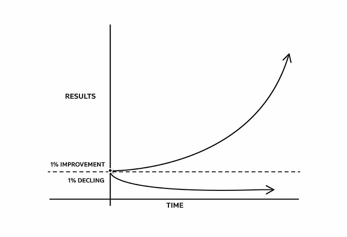 The Effects Of Small Habits Compound Over Time