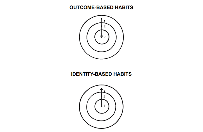 Outcome-Based Habits VS Identity-Based Habits