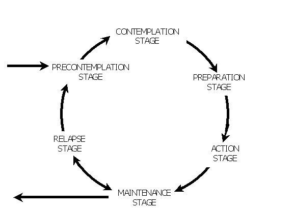 Diagram of the stages of change model