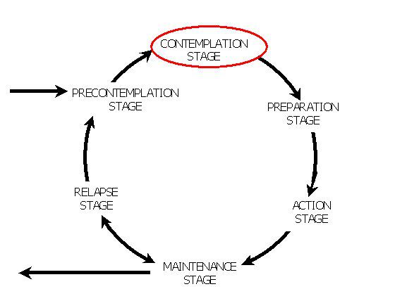 Diagram showing the contemplation stage in the model
